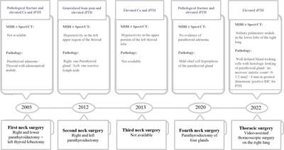 Persistent hyperparathyroidism secondary to ectopic parathyroid adenoma in lung: Case report